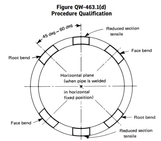 asme section bend test requirements, bend test, guided bend test, Mechanical testing, tensile test, traverse bend test, traverse tensile test