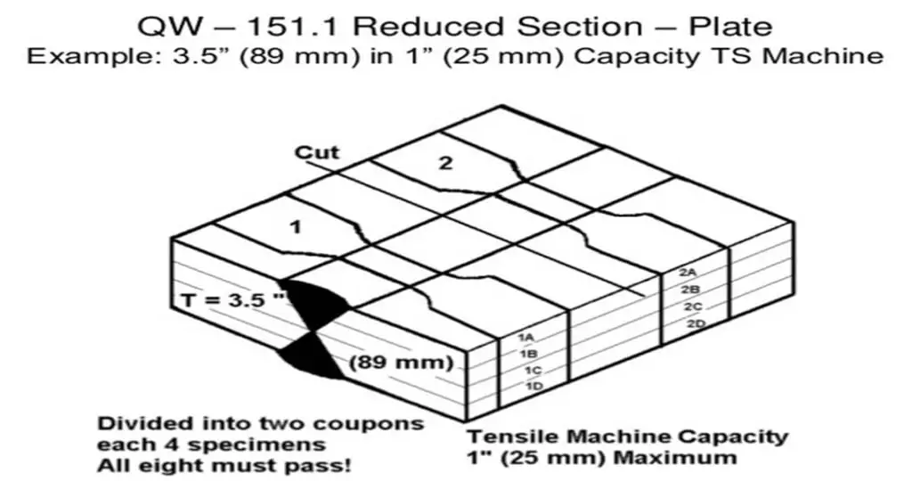 QW-151.1 Reduced Section Plate , Pipe