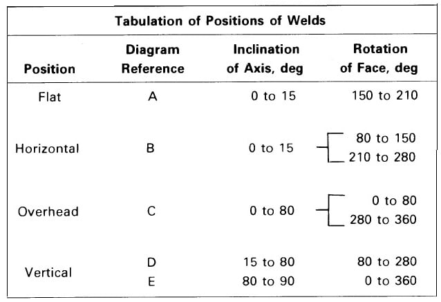 Welding Position Chart