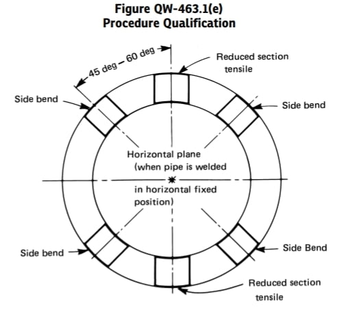 asme section bend test requirements, bend test, guided bend test, Mechanical testing, tensile test, traverse bend test, traverse tensile test