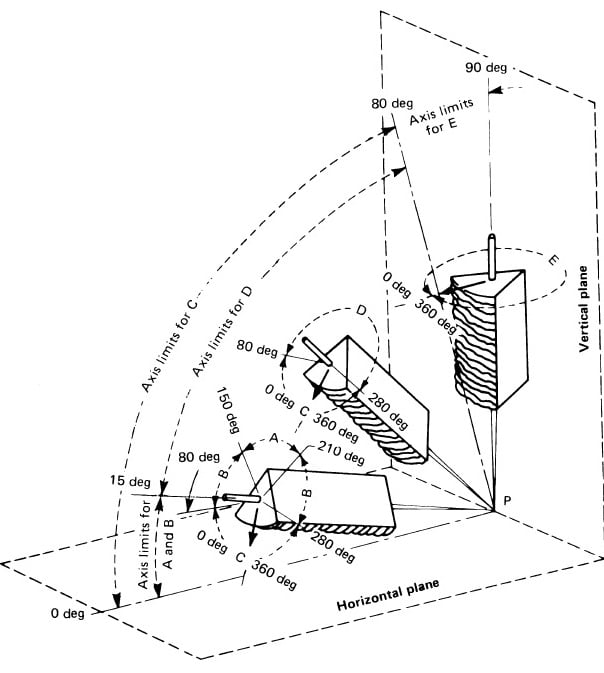 Weld Position Chart