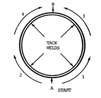 PH Welding Position