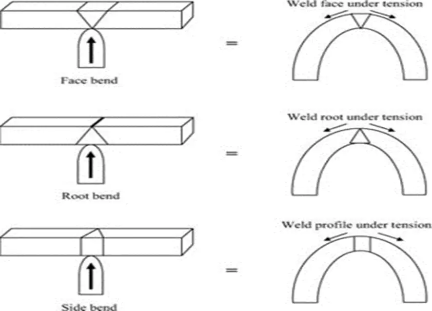 asme section bend test requirements, bend test, guided bend test, Mechanical testing, tensile test, traverse bend test, traverse tensile test