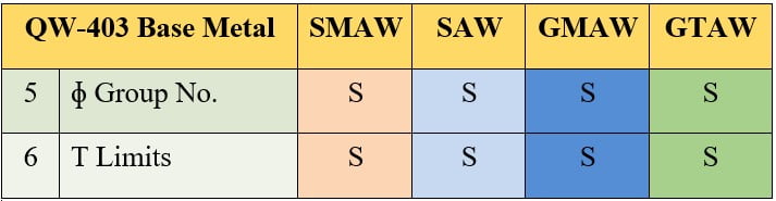 QW-403 supplementary essential variable