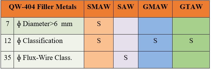 QW-404 Filler Metals