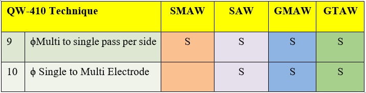 QW-410 supplementary variables