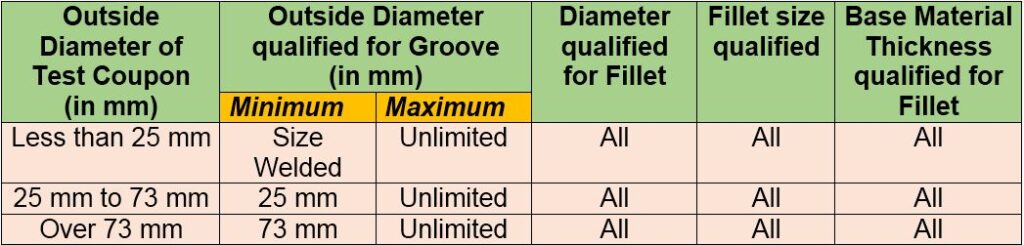Diameter Restriction for Welder Qualification (as per QW-303) 