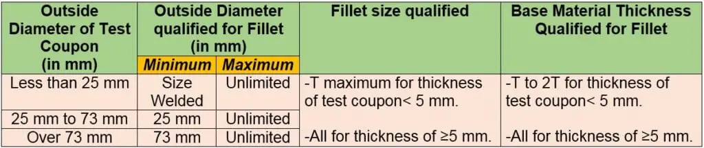 as per table QW-452.4 and table QW-452.