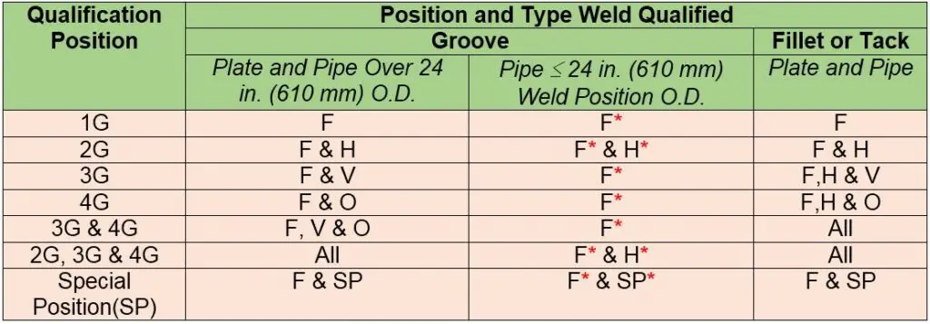 	73 mm, Diameter restriction, Fillet, Groove, O.D., QW-303, Welder, Welder qualification, Welding Operator, Welding Positions, what is 6g positiom in welding, WPQ
