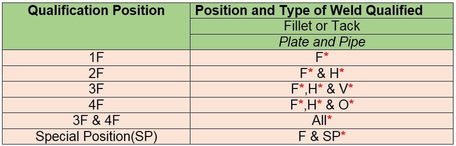 welding operator qualification done on Plate-Fillet weld