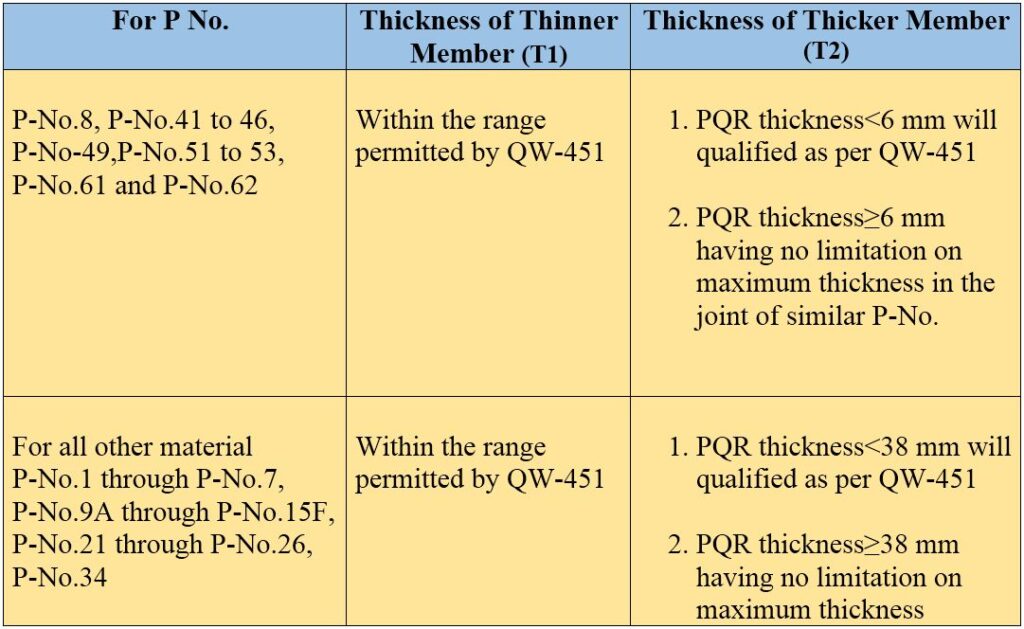For Dissimilar Base Metal Thickness (as per QW-202.4)