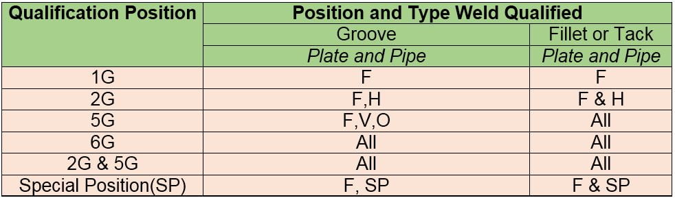 qualification done on Pipe-Groove weld