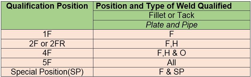 Pipe-Fillet weld