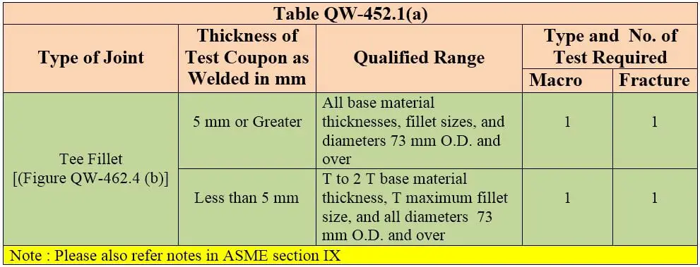 DIFFERENCE BETWEEN WELDER AND WELDING OPERATOR, TEST REQUIRED FOR WELDER QUALIFICATION, Welder qualification, WELDER QUALIFICATION AS PER ASME SECTION IX, WPQ