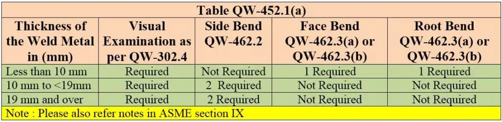 DIFFERENCE BETWEEN WELDER AND WELDING OPERATOR, TEST REQUIRED FOR WELDER QUALIFICATION, Welder qualification, WELDER QUALIFICATION AS PER ASME SECTION IX, WPQ