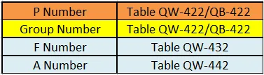 Table reference locations in ASME Section IX for P-Number, F-Number and A-Number classification