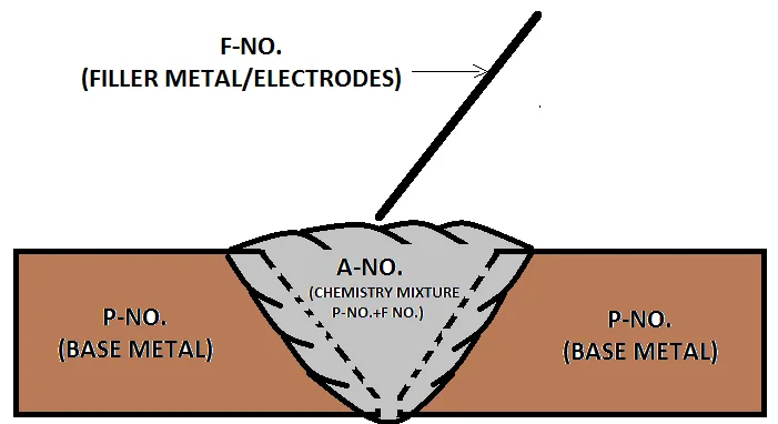 ASME Section IX P-Number, Group Number, F-Number and A-Number classification overview diagram
