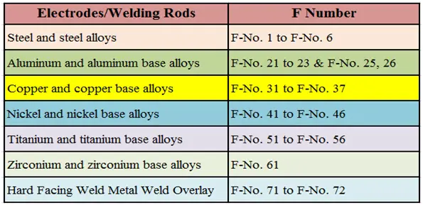 a number, base material grouping, f number, group no., group number, P no., p number, qw-422, s number