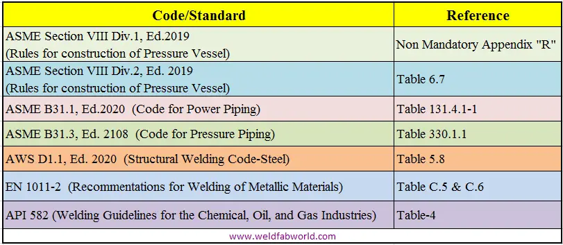 carbon equivalent, how to do preheat metal before welding, hydrogen content in welding, Preheat, preheat as per api, Preheat as per asme section viii, preheat for p91, preheat in welding, preheat requirement, preheating, preheating is essential in welding, welding preheat calculator, welding preheat chart, what is preheat, why preheat is required, why preheating is done in welding