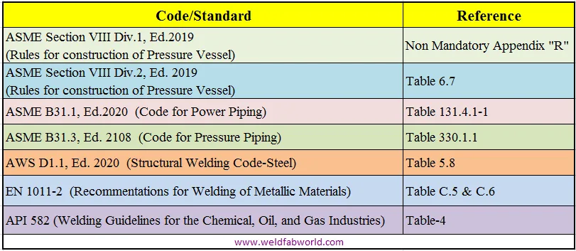 Preheat requirements chart showing minimum preheat temperatures as per ASME Section VIII, API, and other codes for various material groups and section thicknesses