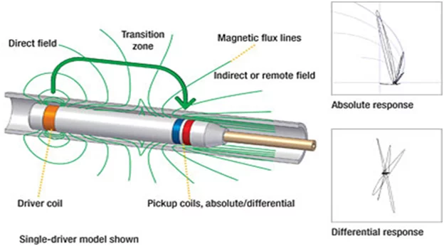 Eddy current testing ECT probe scanning a weld surface using electromagnetic induction