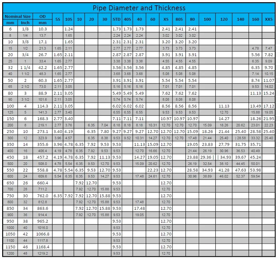 Pipe diameter and wall thickness chart ASME B36.10 for NPS sizes and schedules