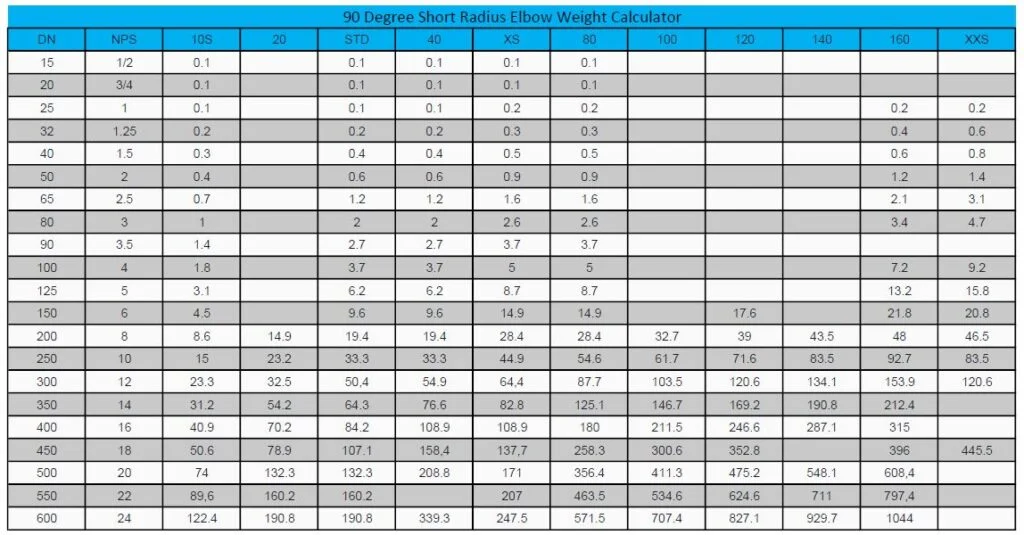 90 degree short radius elbow weight chart for carbon steel BW fittings