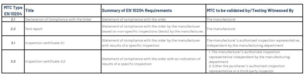 EN ISO 10204 certificate types comparison table showing 2.1, 2.2, 3.1 and 3.2 inspection documents