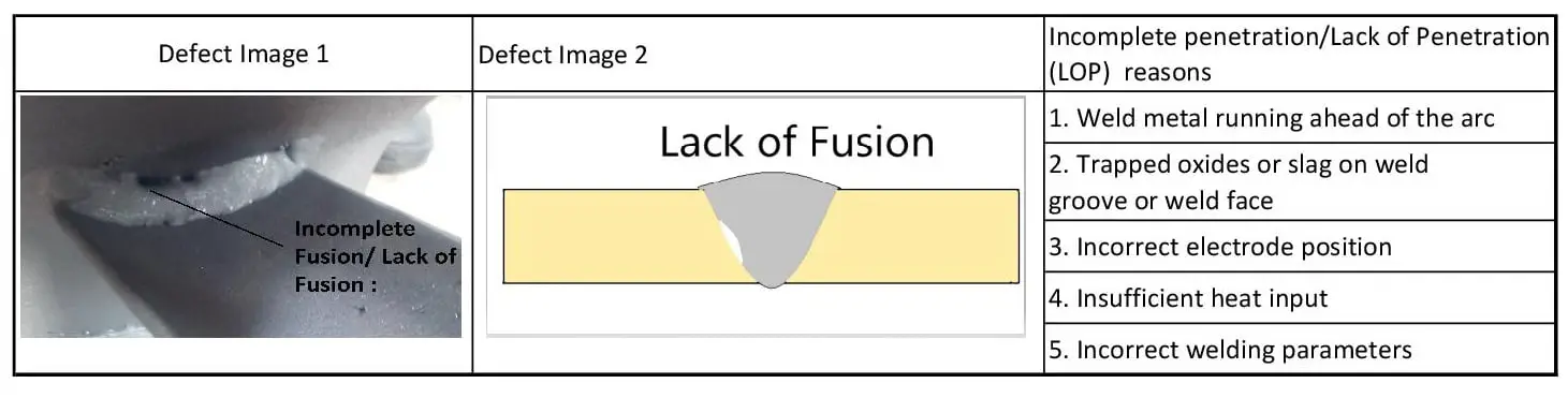 Incomplete Fusion can occur due to various factors