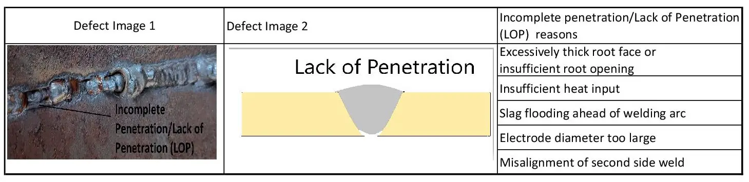 Incomplete penetration/Lack of Penetration (LOP)
