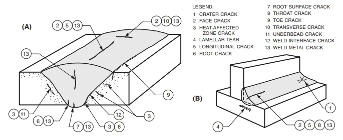Types of weld cracks diagram showing longitudinal, transverse, crater, toe, underbead and HAZ crack locations per AWS terminology