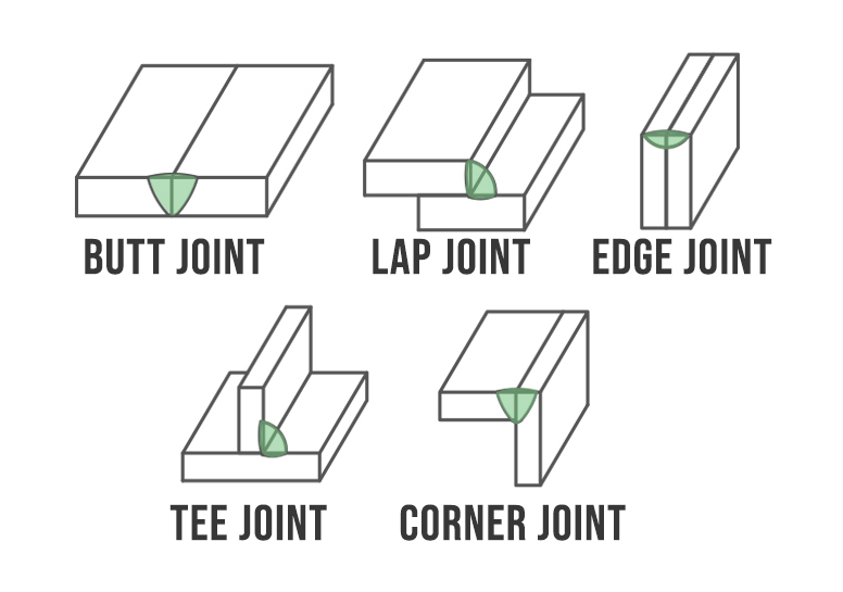 types of joints