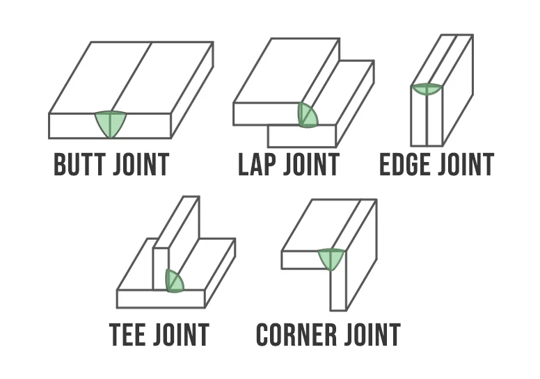 Five common types of welding joints — butt, lap, tee, corner, and edge — illustrated side by side