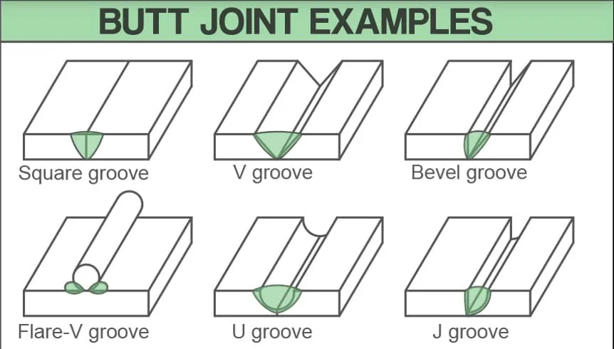 Different types of butt joint groove preparations including square, single V, double V, J groove and U groove