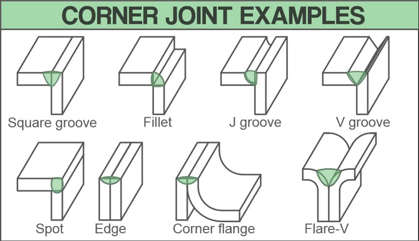Croner Joint Examples