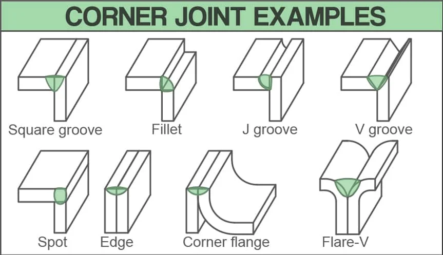 Corner joint welding examples showing open corner, closed corner, half-open corner configurations and their typical fillet and groove welds