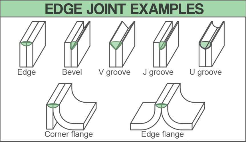 Edge joints examples