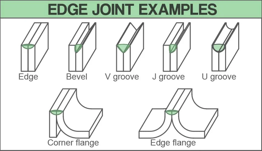 Edge joint welding examples including edge flange, J groove edge joint, V groove edge joint, and U groove edge joint configurations