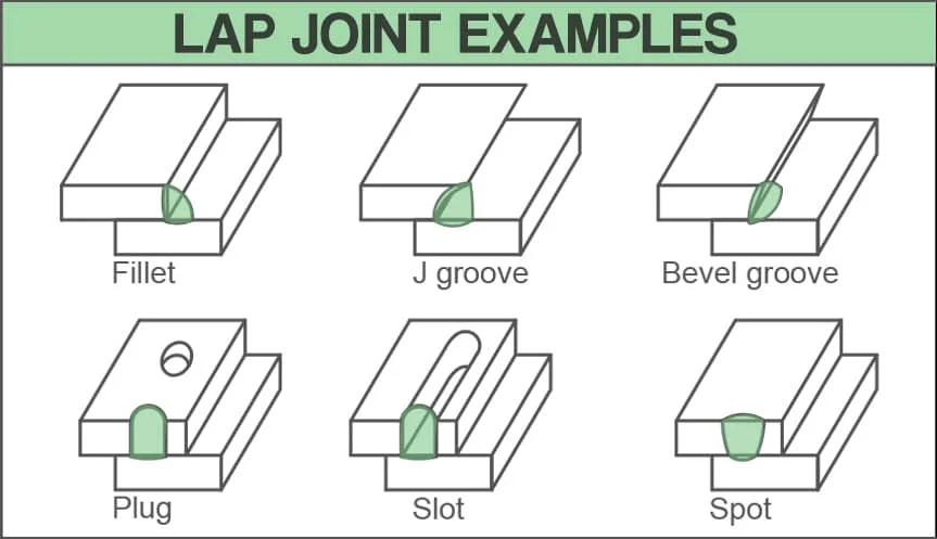 Drawings showing different examples of lap joints including single fillet, double fillet, and plug weld configurations
