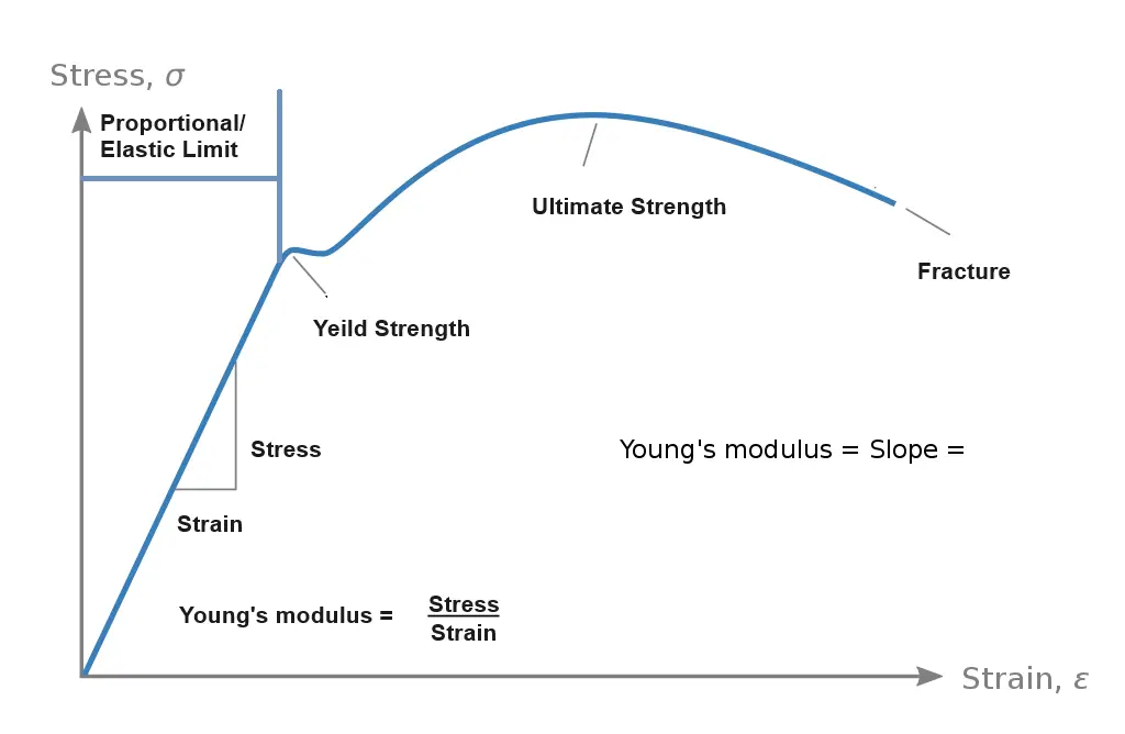 Stress strain curve