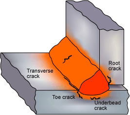 Fig. 1 Hydrogen cracks originating in the HAZ and weld metal.