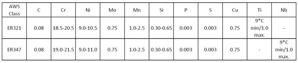 Chemical composition comparison table for ER321 and ER347 stainless steel welding electrodes showing chromium, nickel, titanium, and niobium content