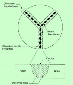 Mechanism of sensitization in stainless steel