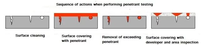 Dye penetrant testing sequence showing surface preparation, penetrant application, developer and indication stages on a test specimen