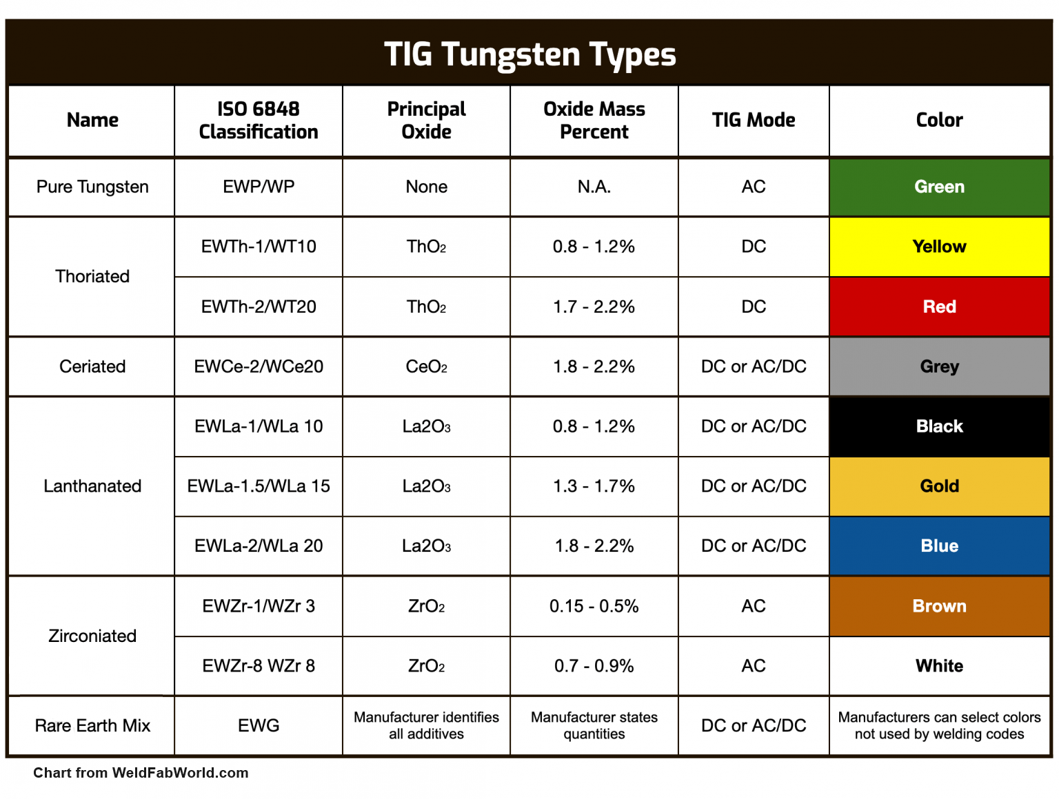 Tungsten Electrodes For Tig With Color Chart Welding Fabrication World