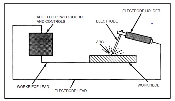 Elements of typical welding circuit of SMAW
