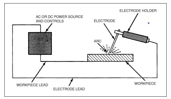 Elements of typical welding circuit of SMAW