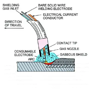 Gas Metal Arc Welding (GMAW)