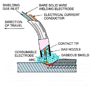 Gas Metal Arc Welding (GMAW) setup showing welding gun, wire feeder, power source, and shielding gas cylinder