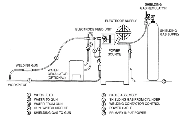 GMAW equipment components including power source, wire feeder unit, welding gun with nozzle and contact tip, and gas cylinder with regulator